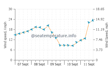 Pis wind speed and direction