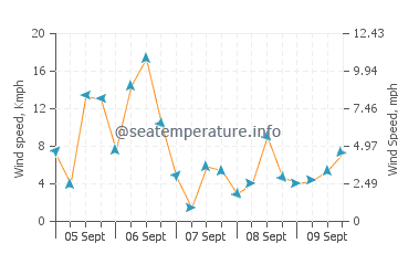 Wind speed and direction in Playa de Berria