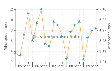 Playa de Frejulfe wind speed and direction
