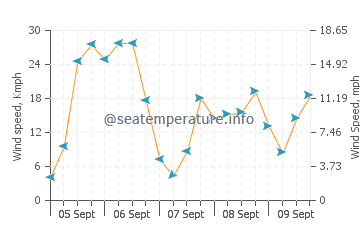 Playa de Getares wind speed and direction