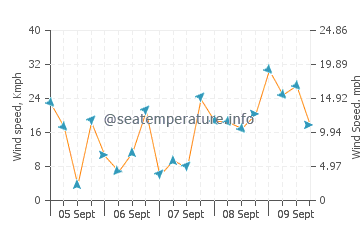 Playa de Rompeculos wind speed and direction