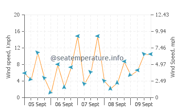 Playa del Duque wind speed and direction