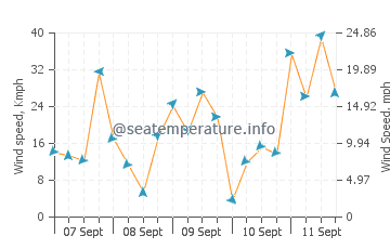 Playa Verde wind speed and direction