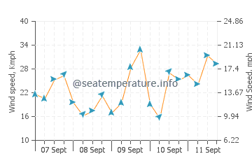 Plouescat wind speed and direction