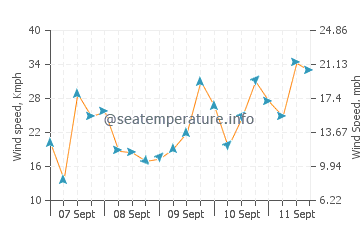 Pronóstico del tiempo Plougrescant