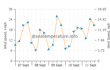 Plozevet wind speed and direction