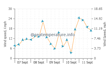 Pobierowo wind speed and direction