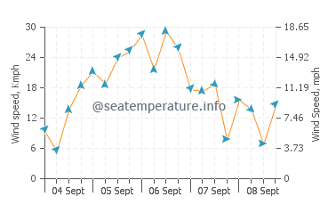 Pocasset wind speed and direction