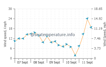 Pronóstico del tiempo Poel
