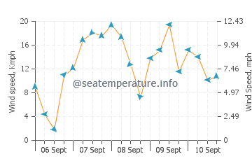 Point Clear wind speed and direction