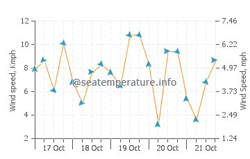 Point Conception wind speed and direction