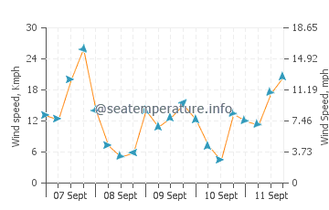 Point Edward wind speed and direction