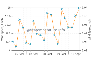 Pronóstico del tiempo Point Loma