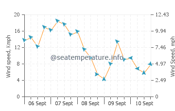 Point Roberts wind speed and direction
