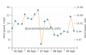 Point Turton wind speed and direction
