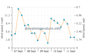Pola wind speed and direction