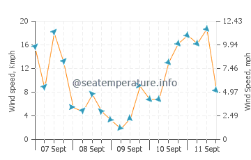 Poor Knights Islands wind speed and direction