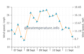 Poquoson wind speed and direction