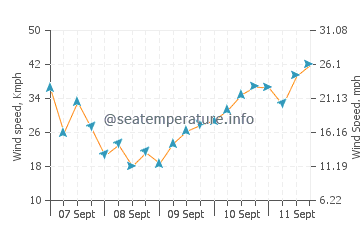 Porlock wind speed and direction