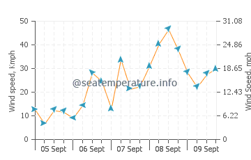 Porspoder wind speed and direction