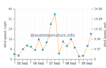 Port Campbell wind speed and direction