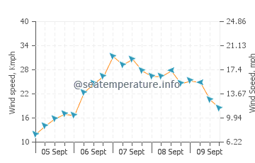 Port Douglas wind speed and direction