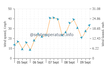 Port Erroll wind speed and direction