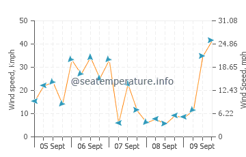Port Germein wind speed and direction