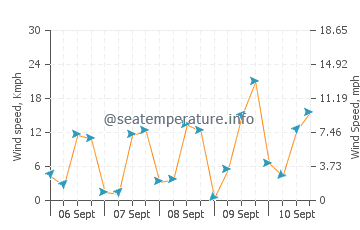 Port Hueneme wind speed and direction