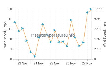 Previsão do tempo em Port Joli