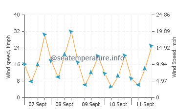 Port Moresby wind speed and direction
