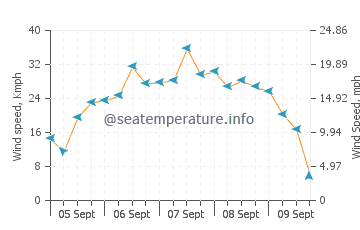 Port Musgrave wind speed and direction