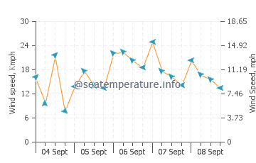 Port Nelson wind speed and direction