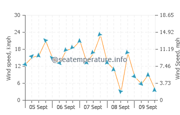 Port Stephens wind speed and direction