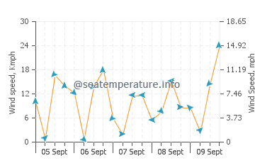 Port Sudan wind speed and direction