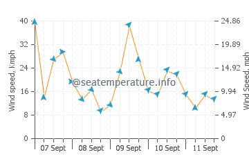 Port Vincent wind speed and direction