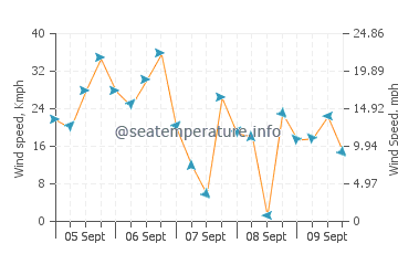 Port Walcott wind speed and direction