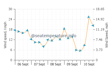 Pronóstico del tiempo Port Wing
