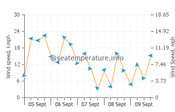 Portals Nous wind speed and direction
