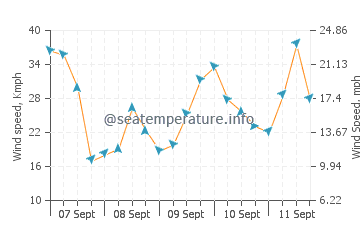 Portballintrae wind speed and direction