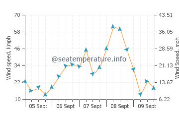 Porthgain wind speed and direction