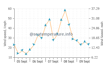 Porthminster Beach wind speed and direction