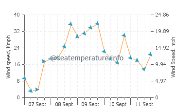 Wettervorhersage Portimão