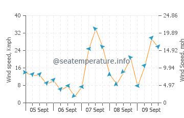 Portmahomack wind speed and direction