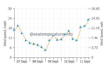 Pronóstico del tiempo Porto Dos Mosteiros