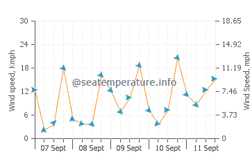 Porto Katsiki wind speed and direction