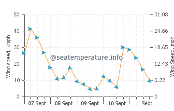 Portobello wind speed and direction