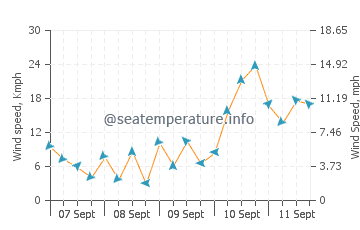 Pronóstico del tiempo Portofino