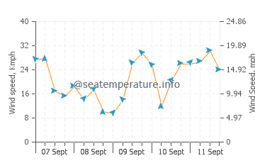 Wettervorhersage Portrane
