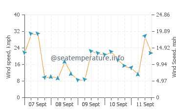 Portuairk wind speed and direction